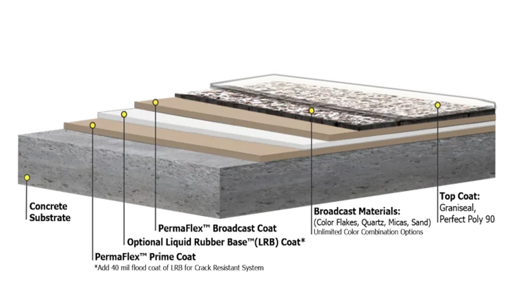 GRANIFLEX FLOOR SYSTEM ATLANTA GA