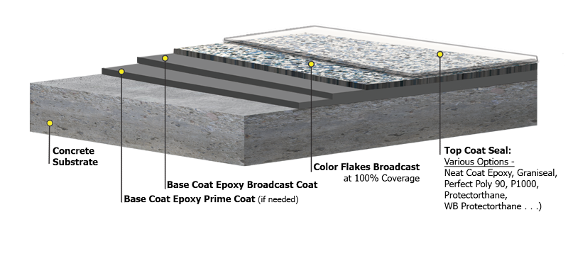 Epoxy Garage Floor Coatings In Alpharetta, GA| Prestige Surface Coatings  